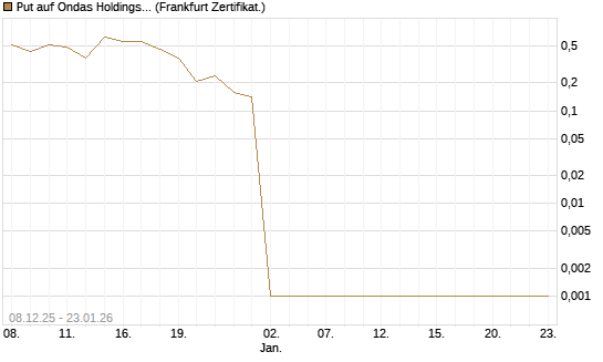 Put auf Ondas Holdings Inc [Vontobel] Chart