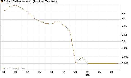 Call auf BitMine Immersion Technologies Inc [Vontobel] Chart