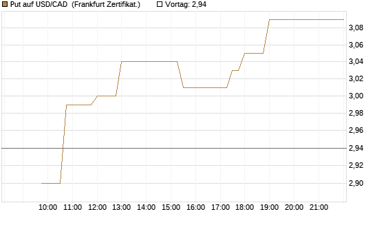 Put auf USD/CAD [Dt. Bank AG] Chart
