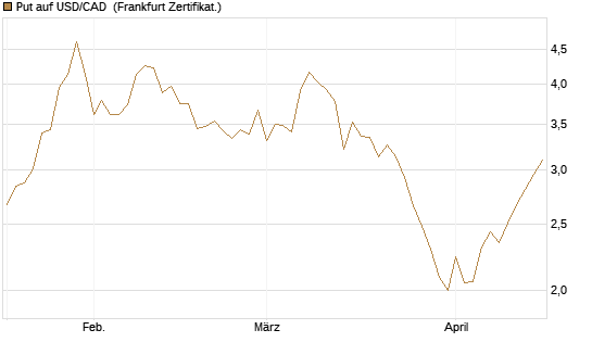 Put auf USD/CAD [Dt. Bank AG] Chart