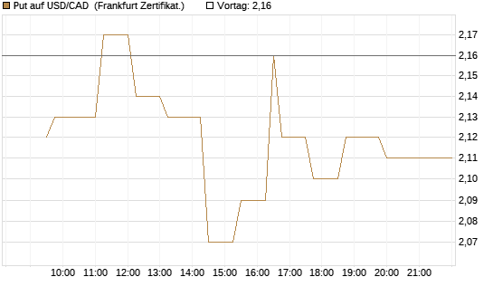 Put auf USD/CAD [Dt. Bank AG] Chart