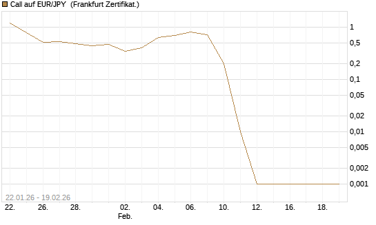 Call auf EUR/JPY [Dt. Bank AG] Chart