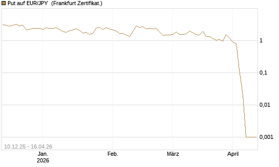 Put auf EUR/JPY [Dt. Bank AG] Chart