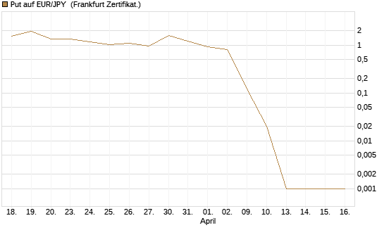 Put auf EUR/JPY [Dt. Bank AG] Chart