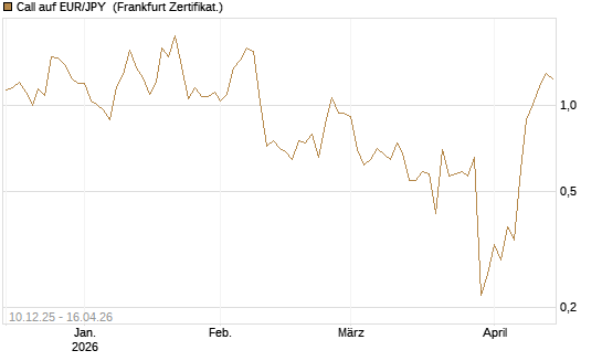 Call auf EUR/JPY [Dt. Bank AG] Chart