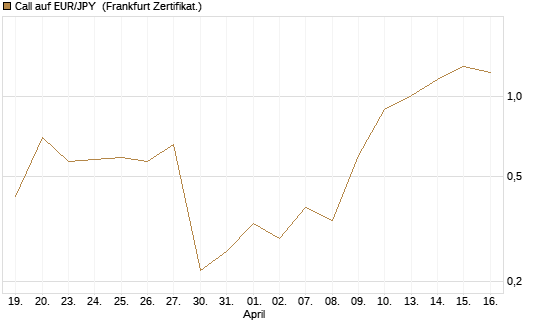 Call auf EUR/JPY [Dt. Bank AG] Chart