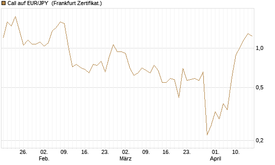 Call auf EUR/JPY [Dt. Bank AG] Chart