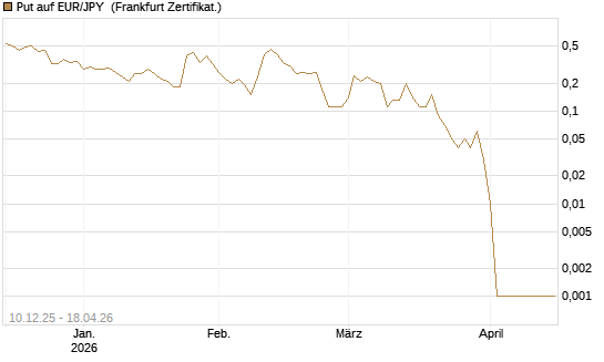 Put auf EUR/JPY [Dt. Bank AG] Chart