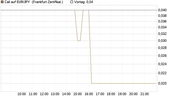 Call auf EUR/JPY [Dt. Bank AG] Chart
