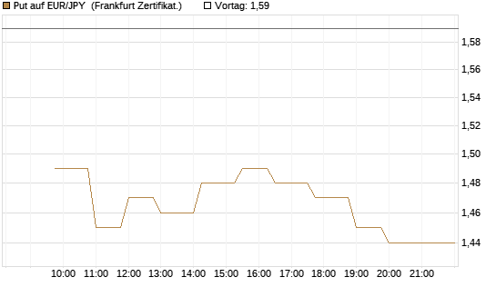 Put auf EUR/JPY [Dt. Bank AG] Chart