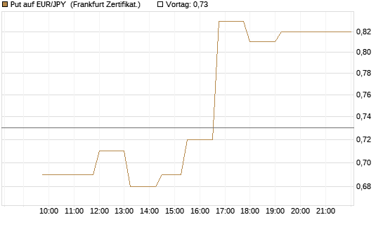 Put auf EUR/JPY [Dt. Bank AG] Chart