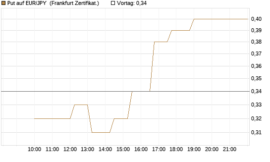 Put auf EUR/JPY [Dt. Bank AG] Chart