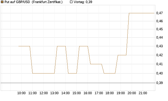 Put auf GBP/USD [Dt. Bank AG] Chart