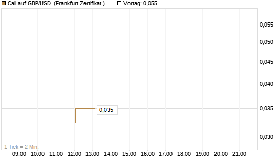 Call auf GBP/USD [Dt. Bank AG] Chart