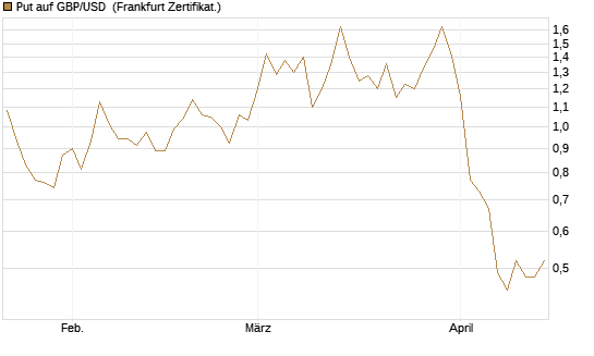 Put auf GBP/USD [Dt. Bank AG] Chart