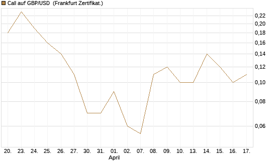 Call auf GBP/USD [Dt. Bank AG] Chart