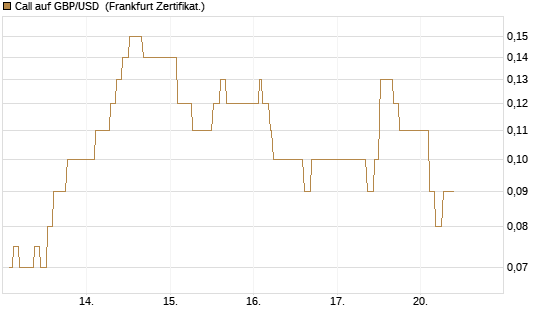 Call auf GBP/USD [Dt. Bank AG] Chart
