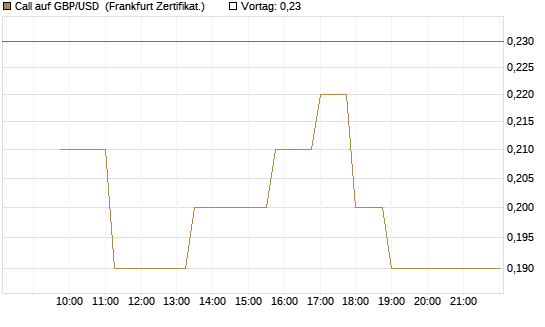 Call auf GBP/USD [Dt. Bank AG] Chart