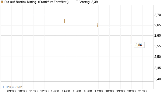 Put auf Barrick Mining [Vontobel] Chart
