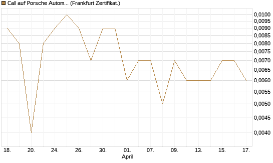 Call auf Porsche Automobil Holding SE Vz [Vontobel] Chart