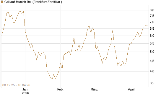 Call auf Munich Re [Vontobel] Chart