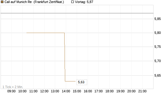 Call auf Munich Re [Vontobel] Chart