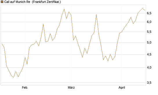 Call auf Munich Re [Vontobel] Chart