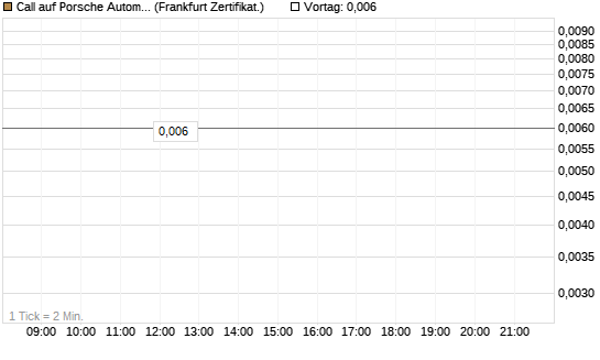 Call auf Porsche Automobil Holding SE Vz [Vontobel] Chart