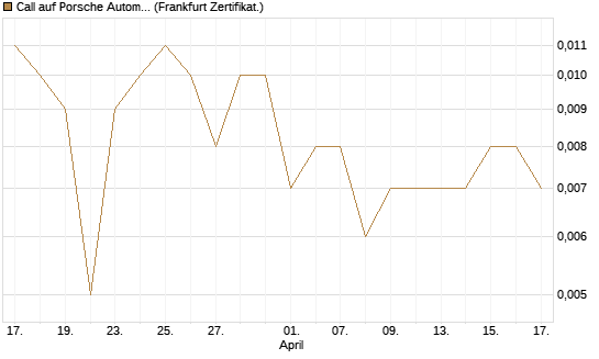 Call auf Porsche Automobil Holding SE Vz [Vontobel] Chart