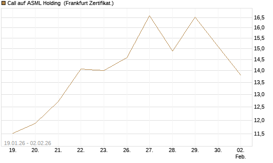 Call auf ASML Holding [Vontobel] Chart