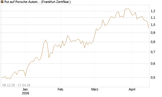 Put auf Porsche Automobil Holding SE Vz [Vontobel] Chart