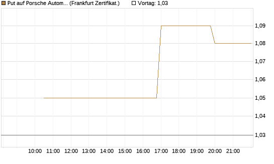 Put auf Porsche Automobil Holding SE Vz [Vontobel] Chart