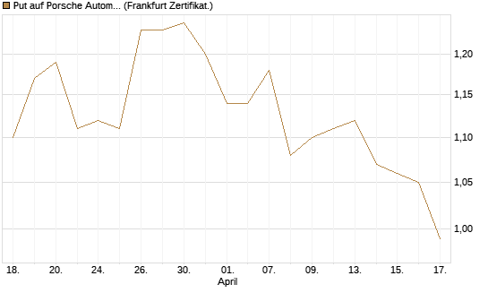 Put auf Porsche Automobil Holding SE Vz [Vontobel] Chart