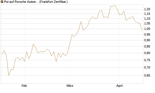 Put auf Porsche Automobil Holding SE Vz [Vontobel] Chart