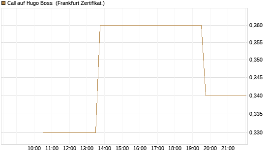 Call auf Hugo Boss [Vontobel] Chart