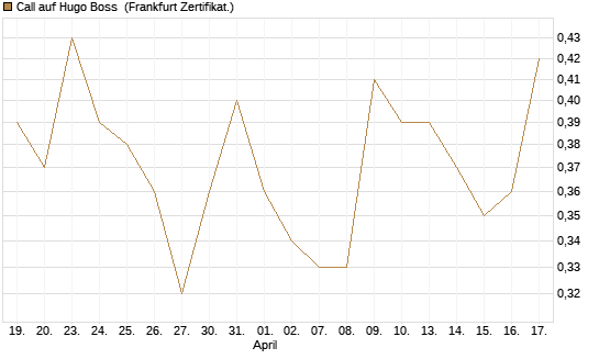 Call auf Hugo Boss [Vontobel] Chart