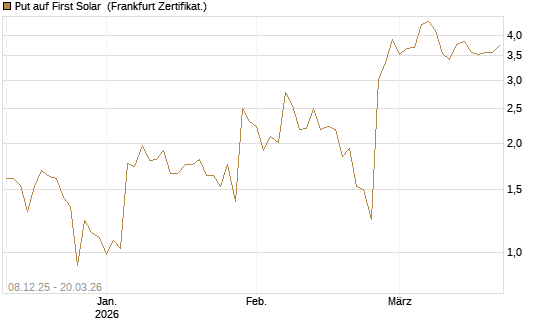 Put auf First Solar [Vontobel] Chart