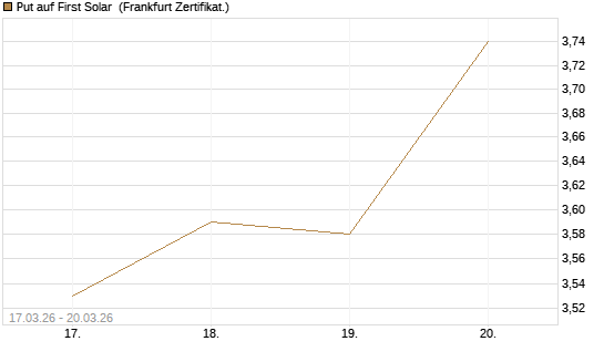 Put auf First Solar [Vontobel] Chart