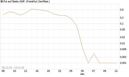 Put auf Baidu ADR [Société Générale Effekten GmbH] Chart