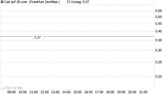 Call auf JD.com [Société Générale Effekten GmbH] Chart