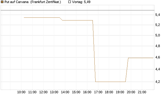 Put auf Carvana [Vontobel] Chart
