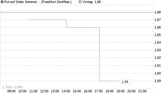 Put auf Dollar General Corp [Vontobel] Chart