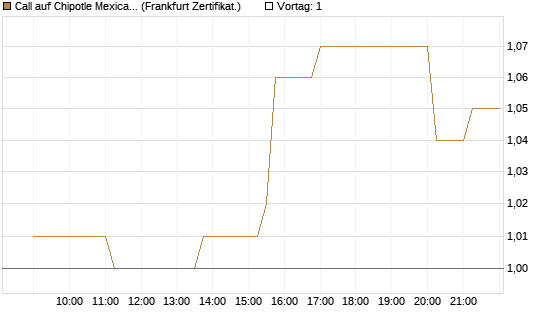 Call auf Chipotle Mexican Grill [Société Générale Effekten GmbH] Chart