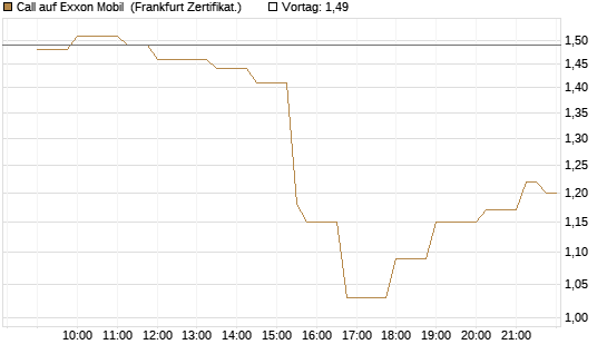Call auf Exxon Mobil [Société Générale Effekten GmbH] Chart
