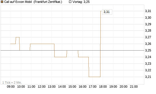 Call auf Exxon Mobil [Société Générale Effekten GmbH] Chart
