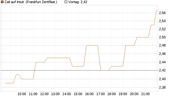 Call auf Intuit [Société Générale Effekten GmbH] Chart