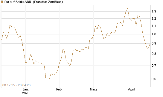 Put auf Baidu ADR [Société Générale Effekten GmbH] Chart