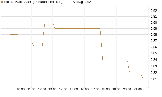 Put auf Baidu ADR [Société Générale Effekten GmbH] Chart