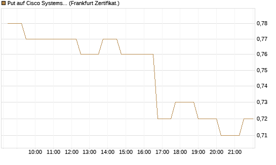 Put auf Cisco Systems [Société Générale Effekten GmbH] Chart