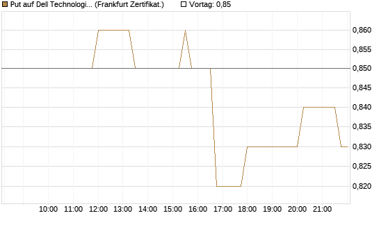 Put auf Dell Technologies [Société Générale Effekten GmbH] Chart